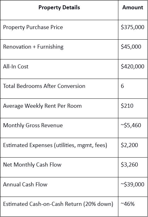 Mid-Term Rentals Made Easy How CoLiving LaunchPad Handles Everything for You