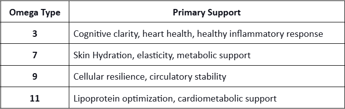 Inside the Formula: Why Vital Balance and Vital Omegas+ Chose Omega-3, 7, 9, and 11