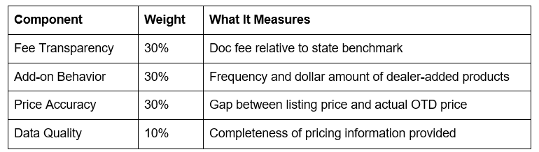 CarEdge Launches ‘Dealer Transparency Index’ Providing Consumers with Verified Pricing Data to Enhance Buying Decisions
